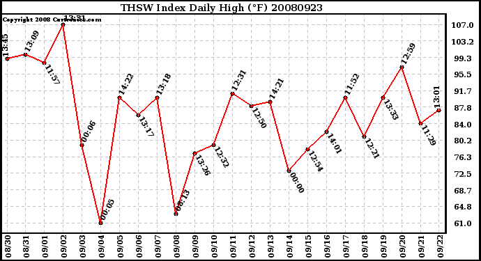 Milwaukee Weather THSW Index Daily High (F)