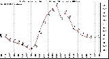 Milwaukee Weather THSW Index per Hour (F) (Last 24 Hours)