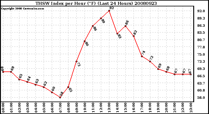 Milwaukee Weather THSW Index per Hour (F) (Last 24 Hours)