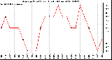 Milwaukee Weather Average Wind Speed (Last 24 Hours)