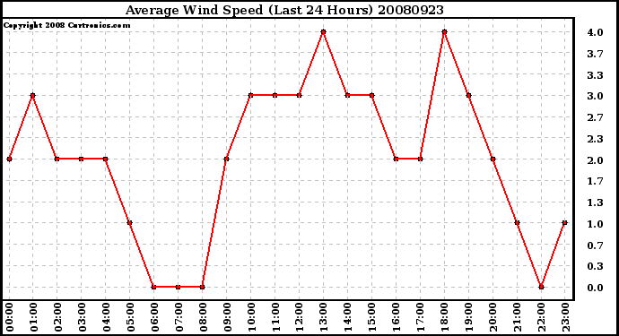 Milwaukee Weather Average Wind Speed (Last 24 Hours)