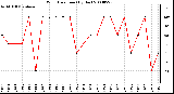 Milwaukee Weather Wind Direction (By Day)