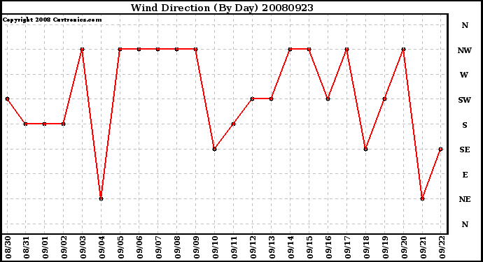 Milwaukee Weather Wind Direction (By Day)