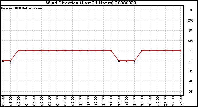 Milwaukee Weather Wind Direction (Last 24 Hours)