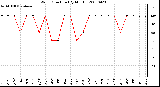 Milwaukee Weather Wind Direction (By Month)