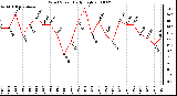 Milwaukee Weather Wind Speed Daily High