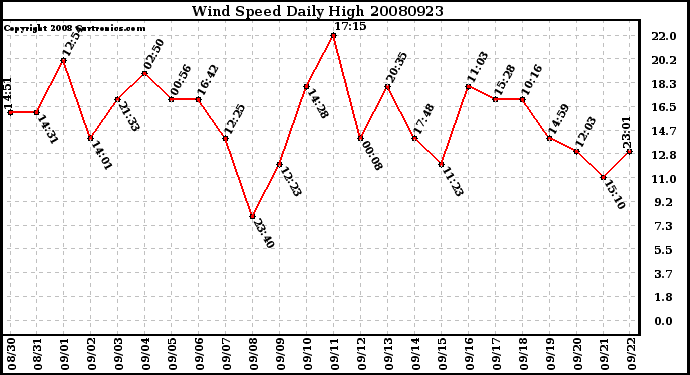 Milwaukee Weather Wind Speed Daily High