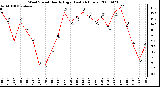 Milwaukee Weather Wind Speed Hourly High (Last 24 Hours)