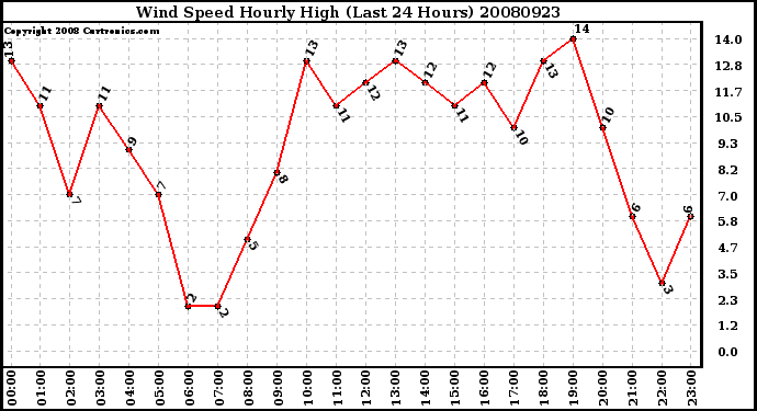 Milwaukee Weather Wind Speed Hourly High (Last 24 Hours)