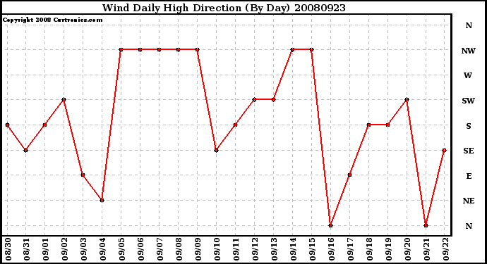 Milwaukee Weather Wind Daily High Direction (By Day)