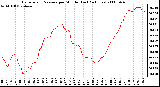 Milwaukee Weather Barometric Pressure per Minute (Last 24 Hours)