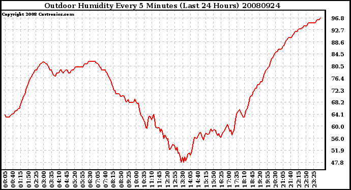 Milwaukee Weather Outdoor Humidity Every 5 Minutes (Last 24 Hours)