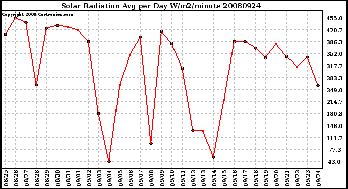 Milwaukee Weather Solar Radiation Avg per Day W/m2/minute