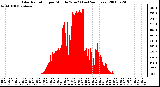 Milwaukee Weather Solar Radiation per Minute W/m2 (Last 24 Hours)