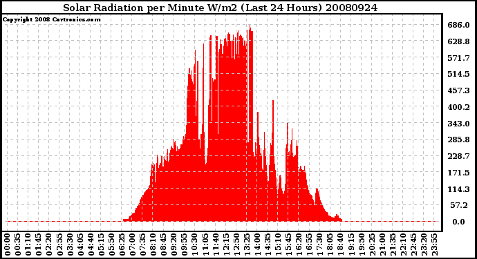 Milwaukee Weather Solar Radiation per Minute W/m2 (Last 24 Hours)