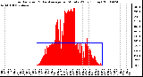 Milwaukee Weather Solar Radiation & Day Average per Minute W/m2 (Today)