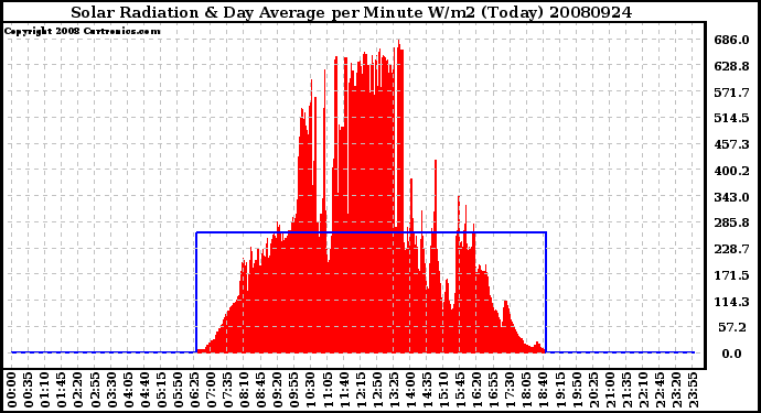 Milwaukee Weather Solar Radiation & Day Average per Minute W/m2 (Today)