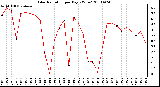 Milwaukee Weather Solar Radiation per Day KW/m2