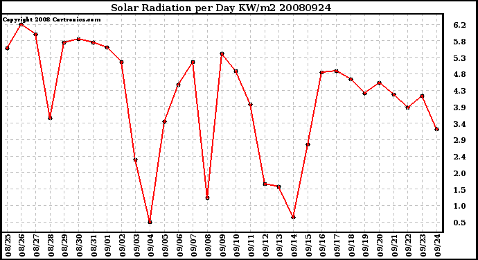 Milwaukee Weather Solar Radiation per Day KW/m2