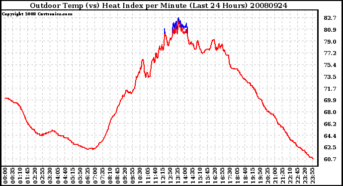 Milwaukee Weather Outdoor Temp (vs) Heat Index per Minute (Last 24 Hours)