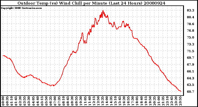 Milwaukee Weather Outdoor Temp (vs) Wind Chill per Minute (Last 24 Hours)