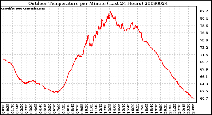 Milwaukee Weather Outdoor Temperature per Minute (Last 24 Hours)