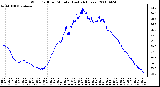 Milwaukee Weather Wind Chill per Minute (Last 24 Hours)