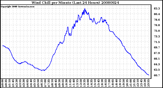 Milwaukee Weather Wind Chill per Minute (Last 24 Hours)