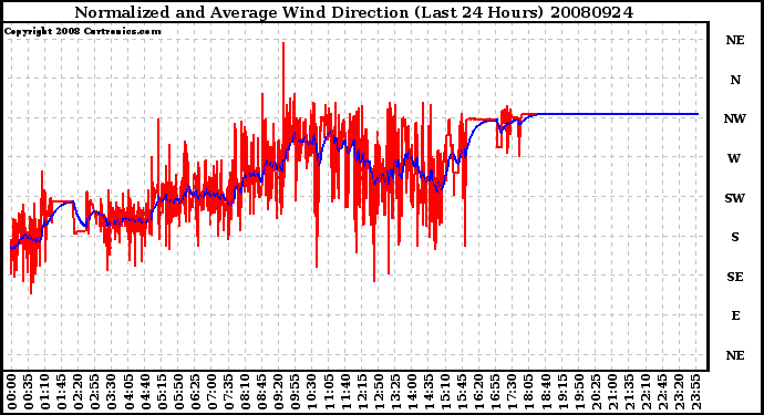 Milwaukee Weather Normalized and Average Wind Direction (Last 24 Hours)