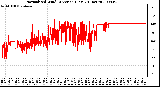 Milwaukee Weather Normalized Wind Direction (Last 24 Hours)