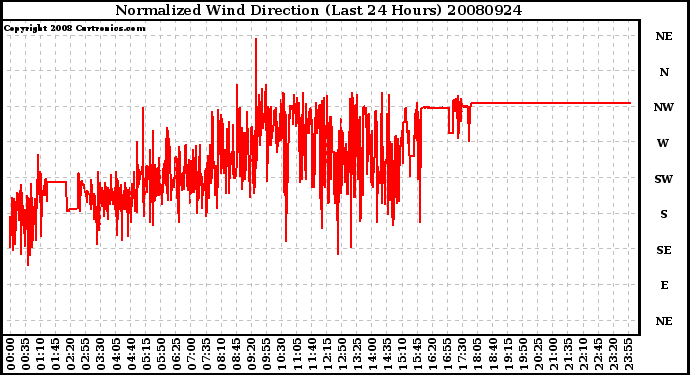 Milwaukee Weather Normalized Wind Direction (Last 24 Hours)