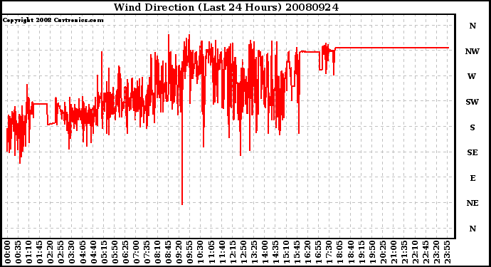 Milwaukee Weather Wind Direction (Last 24 Hours)