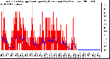 Milwaukee Weather Actual and Average Wind Speed by Minute mph (Last 24 Hours)