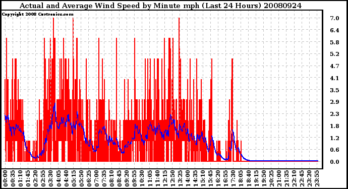 Milwaukee Weather Actual and Average Wind Speed by Minute mph (Last 24 Hours)