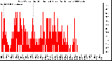 Milwaukee Weather Wind Speed by Minute mph (Last 24 Hours)