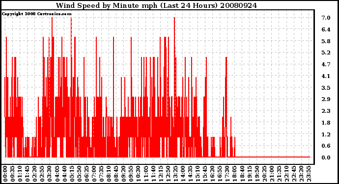 Milwaukee Weather Wind Speed by Minute mph (Last 24 Hours)