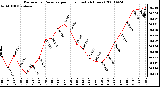 Milwaukee Weather Barometric Pressure per Hour (Last 24 Hours)