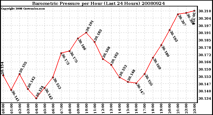 Milwaukee Weather Barometric Pressure per Hour (Last 24 Hours)