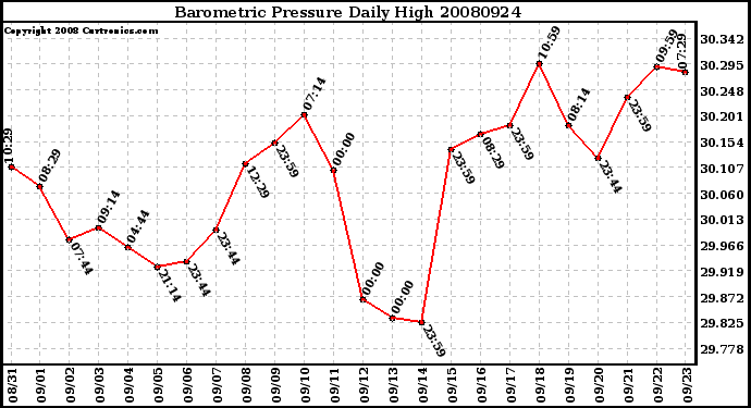 Milwaukee Weather Barometric Pressure Daily High