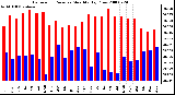 Milwaukee Weather Barometric Pressure Monthly High/Low