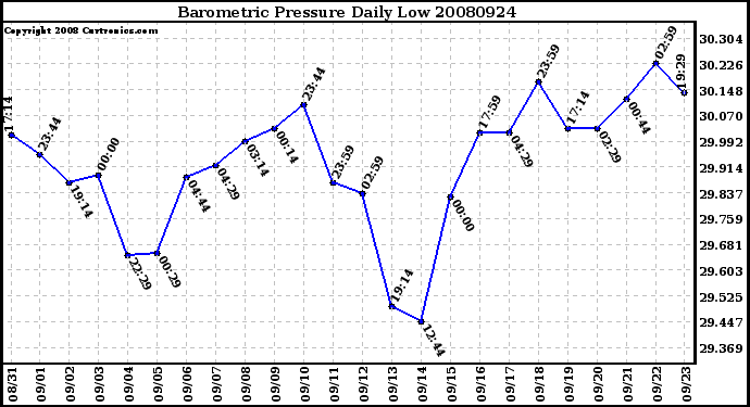 Milwaukee Weather Barometric Pressure Daily Low