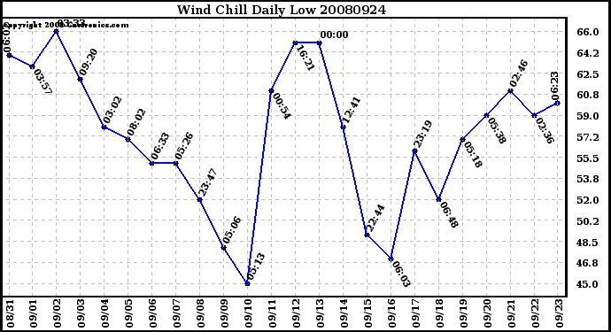 Milwaukee Weather Wind Chill Daily Low