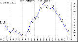 Milwaukee Weather Wind Chill (Last 24 Hours)