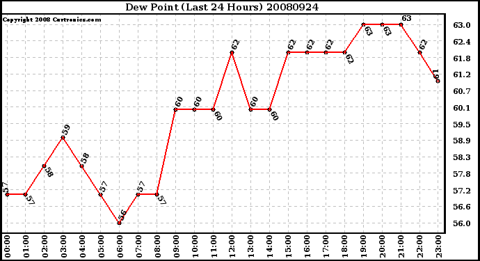 Milwaukee Weather Dew Point (Last 24 Hours)