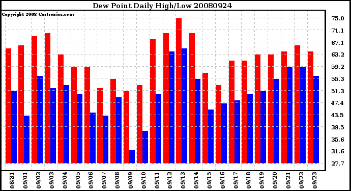 Milwaukee Weather Dew Point Daily High/Low