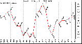 Milwaukee Weather Dew Point Daily High