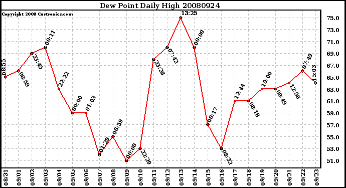 Milwaukee Weather Dew Point Daily High