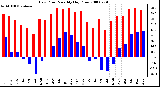 Milwaukee Weather Dew Point Monthly High/Low