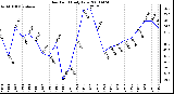 Milwaukee Weather Dew Point Daily Low