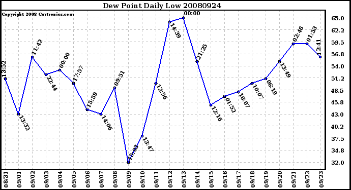 Milwaukee Weather Dew Point Daily Low